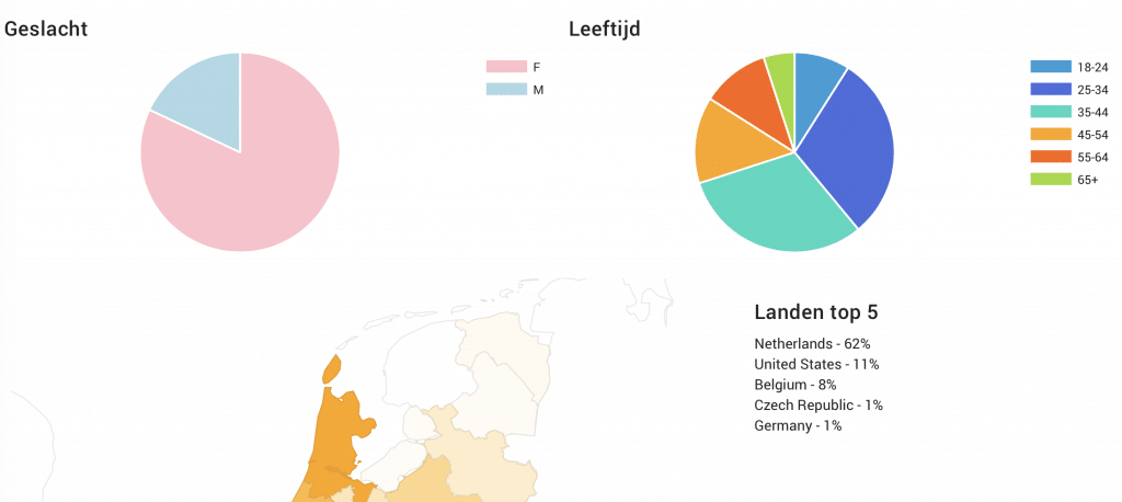 Demografie Instagram