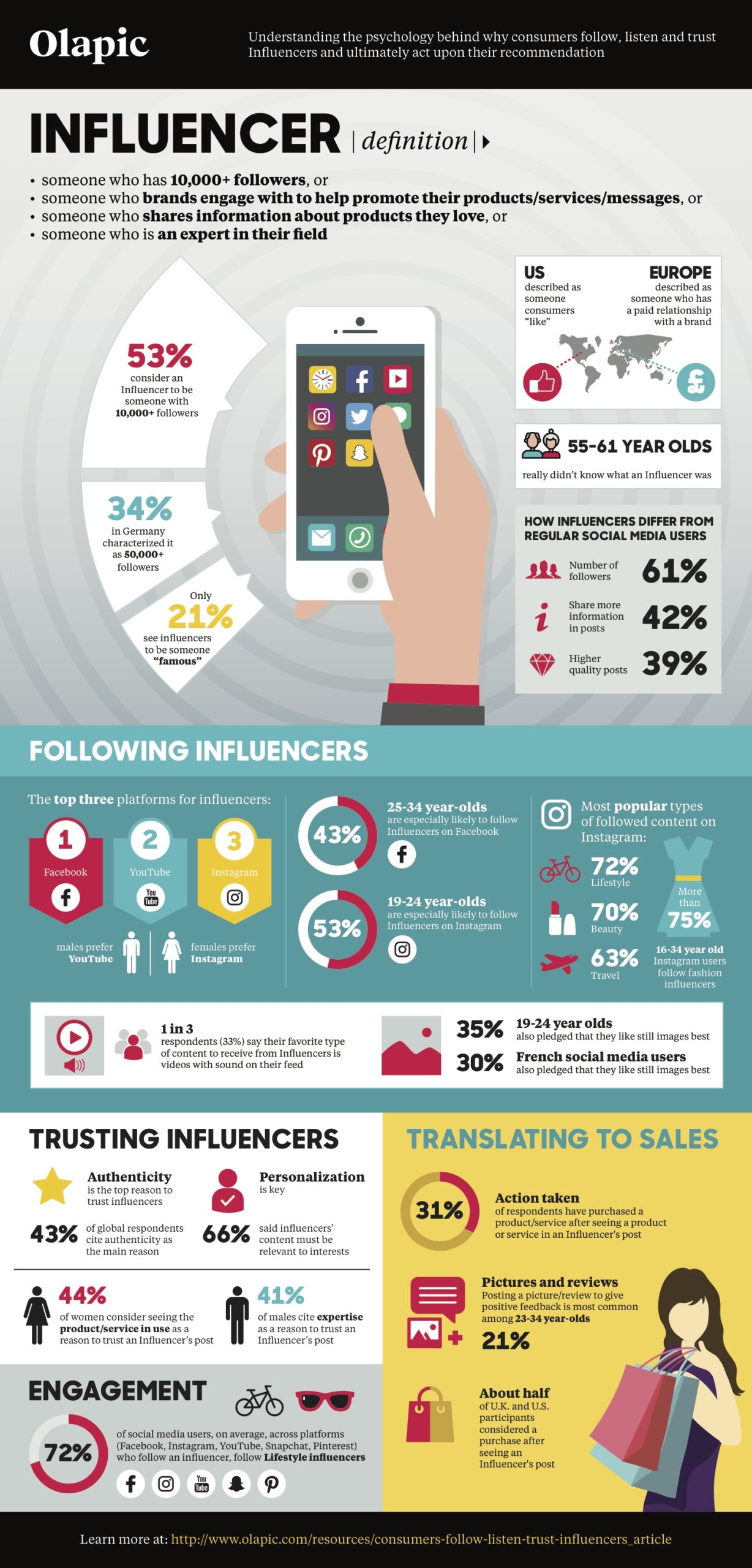 infographic influencers